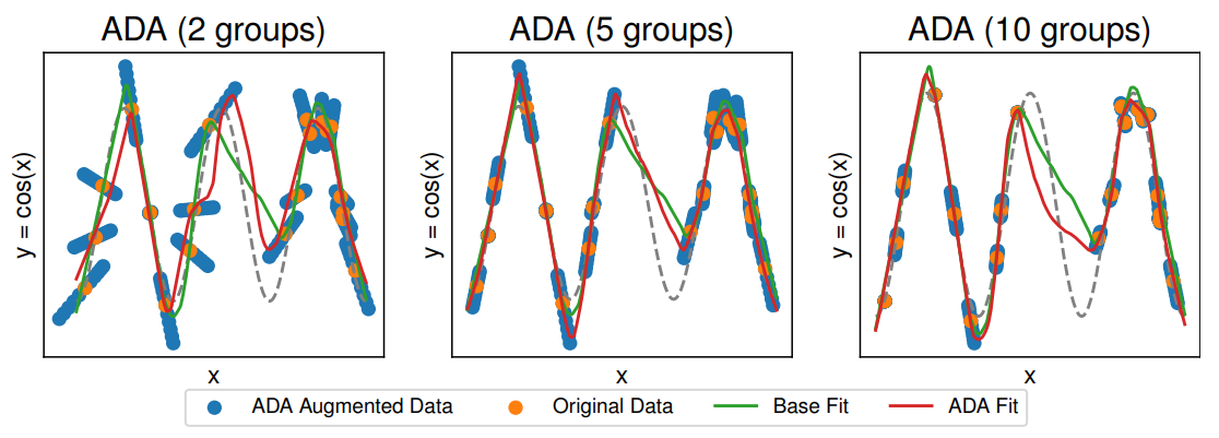  Model predictions for models fit on the original data and ADA augmented data with varying partition sizes. On a hold-out validation set the base model has MSE = 0.097. The augmented model achieves MSEs of 0.124, 0.069, 0.079, respectively. We use MLPs with architecture [50, 50, 50, 50, 50] and ReLU activation function. The original data has n = 20 points. We use k-means clustering, α = 2, and augmented 10 additional points per given point.