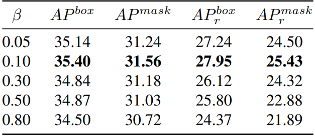 Table 9. Comparison of different β for updating grad cache.