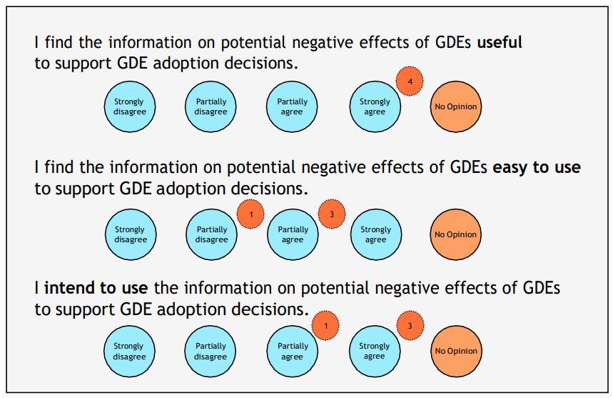  The level of Agreement on Usefulness, Ease to Use, and Intention to Use.