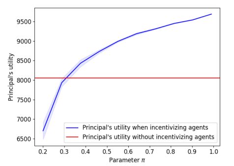 Figure 4: Principal’s utility as a function of parameter π.