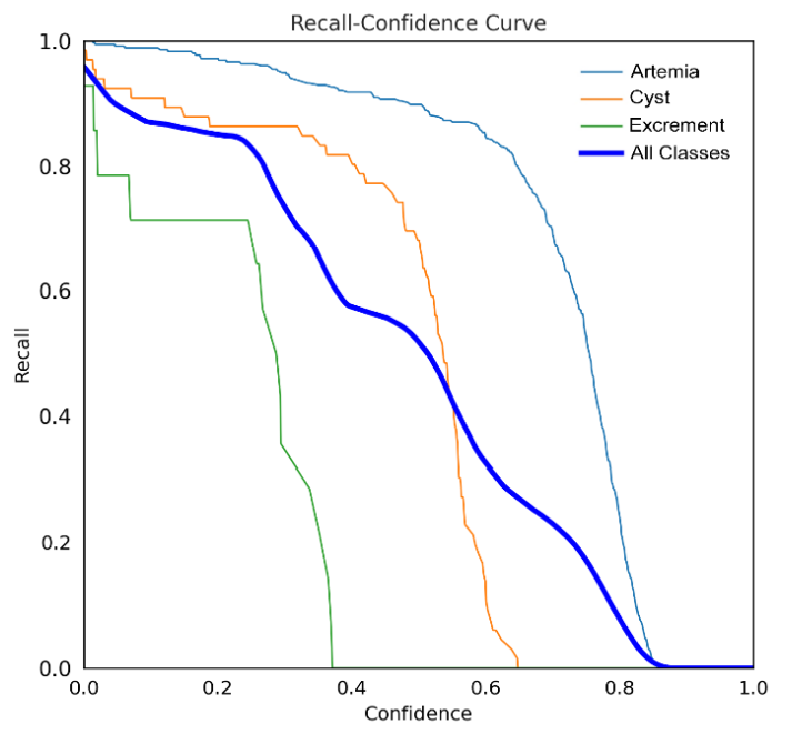Figure 11. YOLOv5 Recall - confidence curve