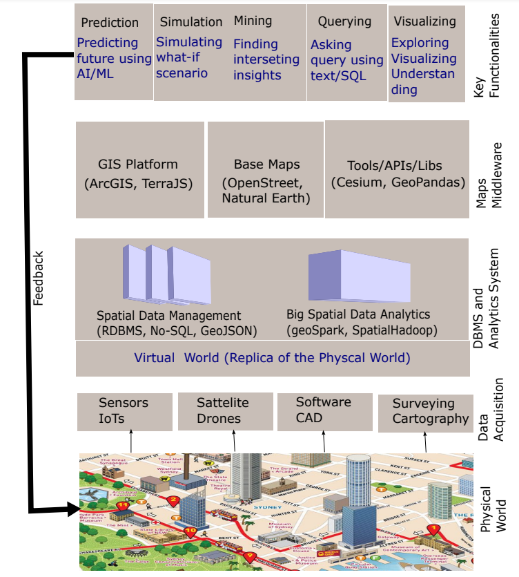  A block diagram of different key components of a spatial digital twin (SDT).