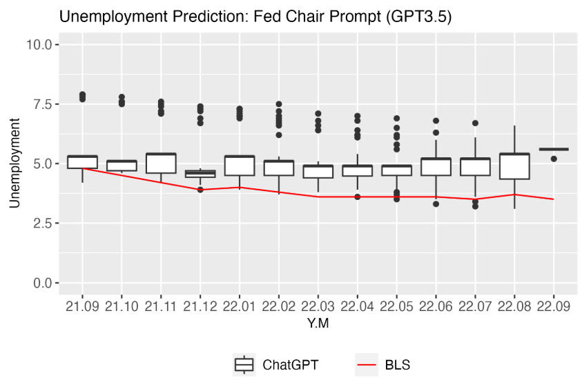  Unemployment Predictions by Fed Chair (GPT3.5).