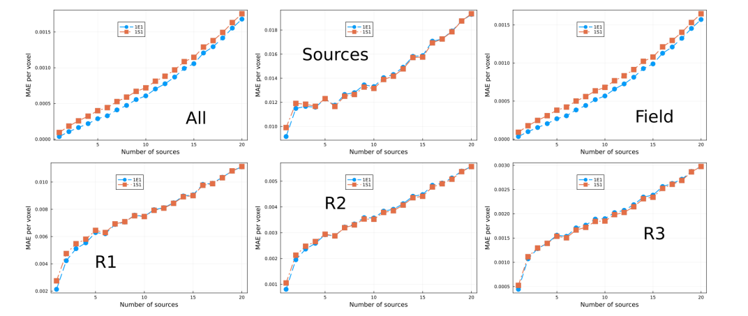 Figure 13: MAE vs number of sources. Each curve correspond to different models (see legend) trained with 100% ofthe data. Each plot correspond to specific regions in the lattice (see Fig. 3))