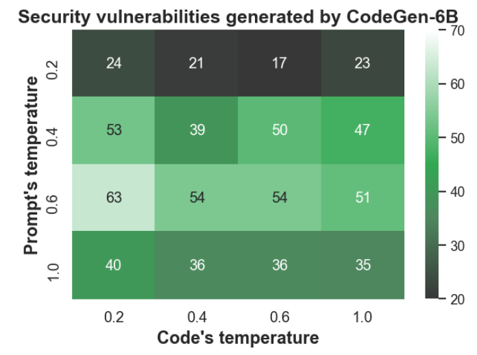 Fig. 8: Number of the discovered vulnerable Python codes using different sampling temperatures. The results show the number of generated vulnerable codes using different sampling temperatures in generating non-secure prompt and codes. We employ our FS-Code method to sample vulnerable codes for three CWEs (CWE-020, CWE-022, and CWE-079).