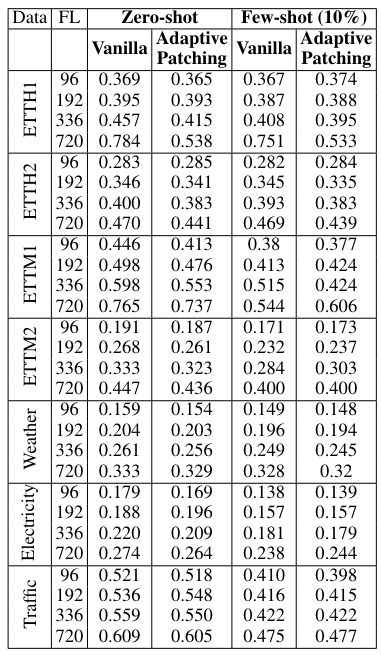  Effect of adapting patching. MSE reported.