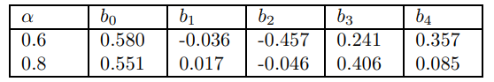 Table 5: Slope Coefficients Varying Price Rigidities