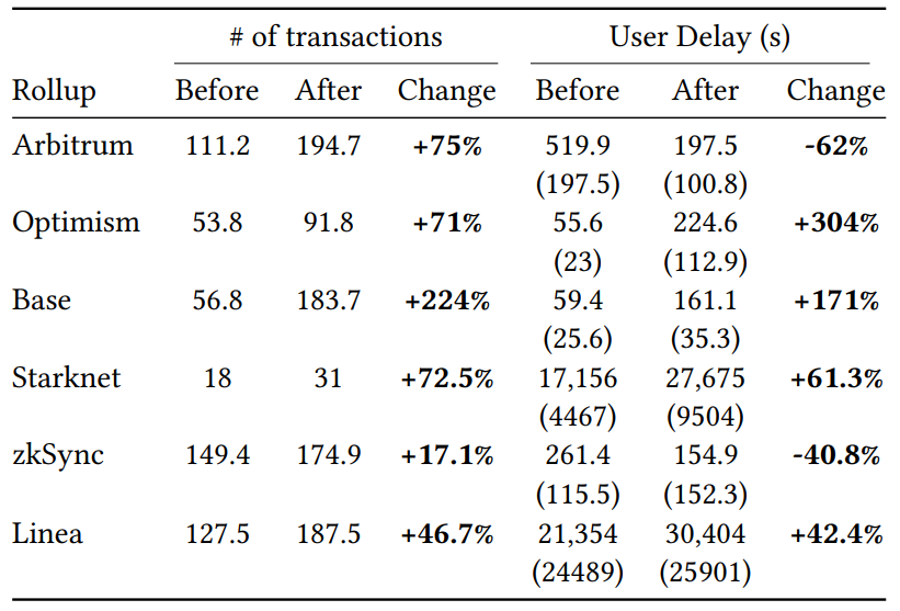 Table 2: Comparison of rollup transaction numbers and user delay(standard deviation) before and after EIP-4844