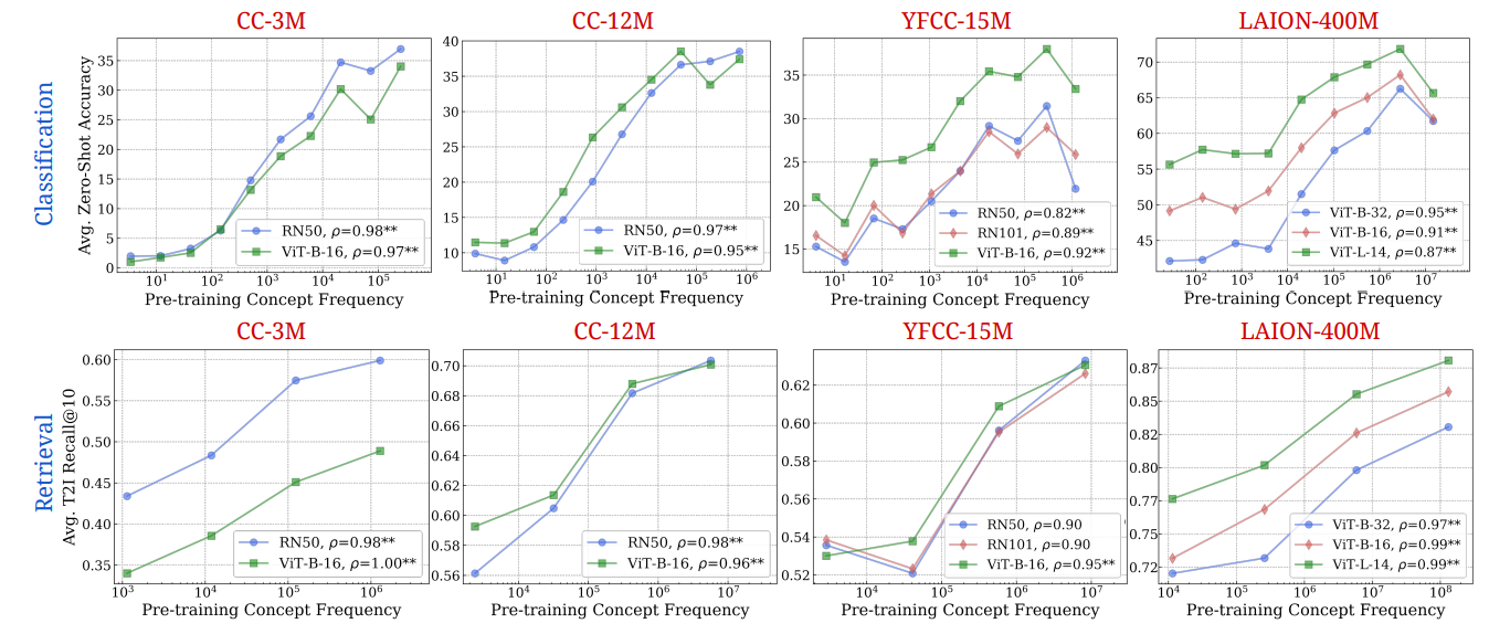 Figure 17: Log-linear relationships between image concept frequency and CLIP performance. Across all tested architectures (RN50, RN101, ViT-B-32, ViT-B-16, ViT-L-14) and pretraining datasets (CC-3M, CC-12M, YFCC-15M, LAION-400M), we observe a consistent linear relationship between CLIP’s zero-shot accuracy and retrieval performance on a concept and the log-scaled concept pretraining frequency (searched using only pretraining images). ** indicates that the result is significant (p < 0.05 with a two-tailed t-test.), and thus we show pearson correlation (ρ) as well.