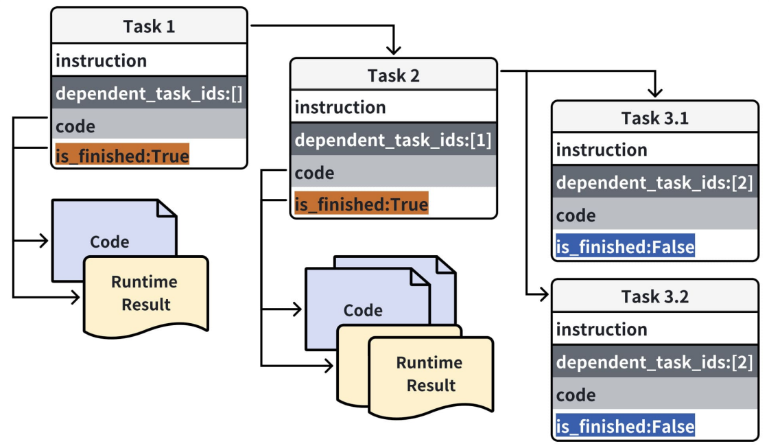 Figure 12: The components of task graph