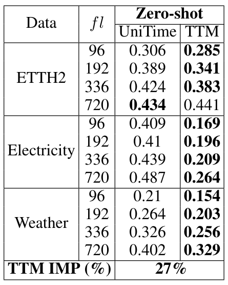 Table 12: TTM vs UniTime MSE Improvement (IMP) in zero-shot setting.