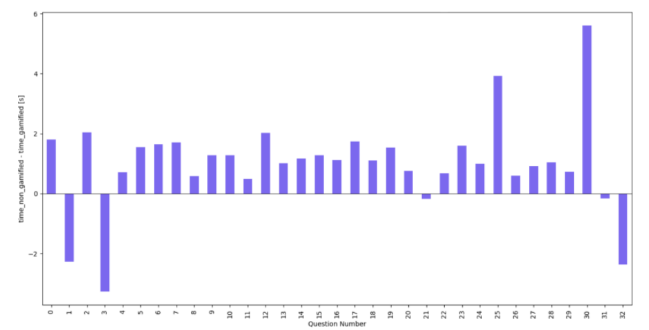 Figure 4. Difference between time spent responding to questions non-gamified and gamified survey application.