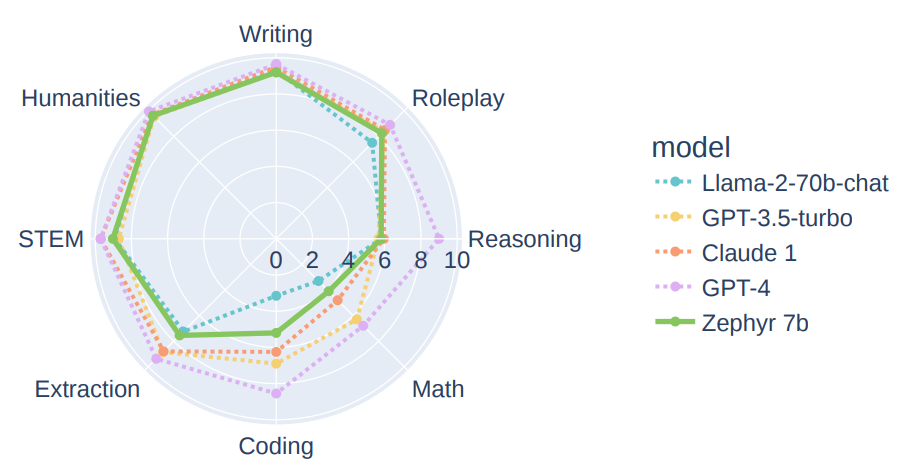 Figure 1: Model performance on MT-Bench. We compare ZEPHYR-7B, trained with distilled direct preference optimization (dDPO), to proprietary models as well as larger, open-access models like LLAMA2-CHAT-70B that were additionally trained using reinforcement learning on a large amount of human feedback.