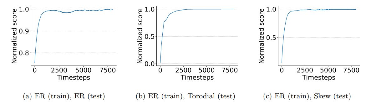 Figure 7: Score of SoftTabu agents on a random graph from three distributions with |V | = 2000 from GSET Dataset, Trained on ER with |V | = 200.