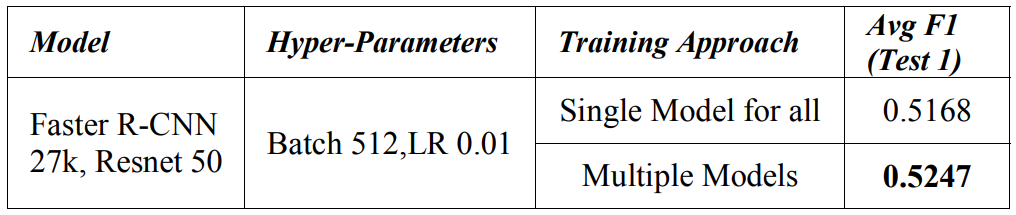 TABLE III. A MODEL PER COUNTRY COMPARISON