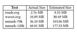 Table 4: The estimated and actual line soup buffer sizes for scenes