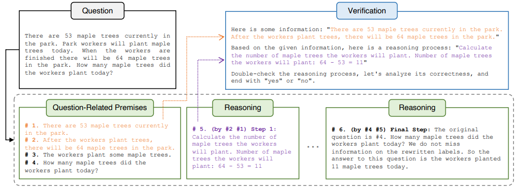  An overview of our proposed deductive reasoning and verification process. In response to an input question, LLMs generate deductive reasoning chains using the Natural Program format (bottom 3 boxes), a natural language-based deductive reasoning approach. The Natural Program format allows individual reasoning steps (an example in purple) and their corresponding minimal set of premises (an example in orange) to be easily extracted. This streamlined extraction process facilitates the step-by-step decomposition and verification of deductive reasoning (top-right box).