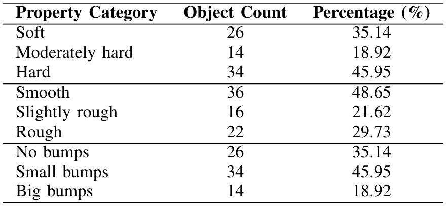 TABLE A7. PHYSICLEAR Property Category Count.