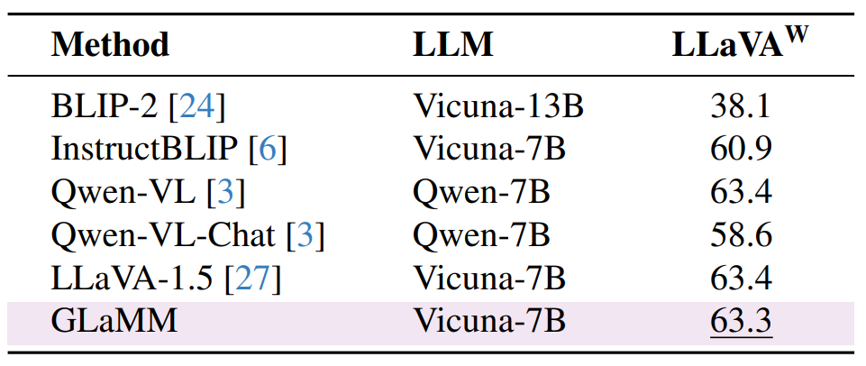 Table 8. Evaluation of GLaMM on conversational style QA using LLaVA-Bench. The table compares GLaMM’s performance with previous open-source models in conversation question-answering, detailed descriptions, and complex reasoning tasks.