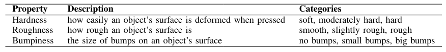 TABLE I. Physical Property Details. The physical object properties examined, along with their descriptions and semantic categories.