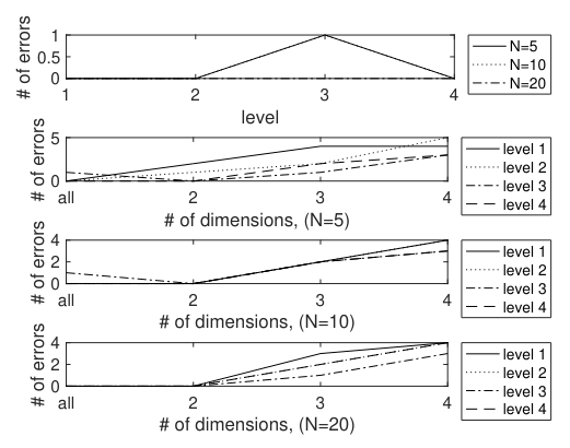  Classification of Sanditon based on “POS by level” feature vectors