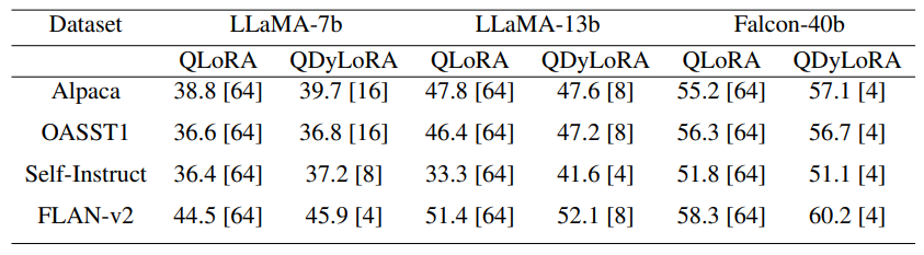 Table 1: A comparison between QLoRA and QDyLoRA on the MMLU benchmark, reporting 5-shot test results for LLMs of varying sizes. QDyLoRA is evaluated on ranks [1,2,4,8,16,32,64] and the best rank is reported in brackets.