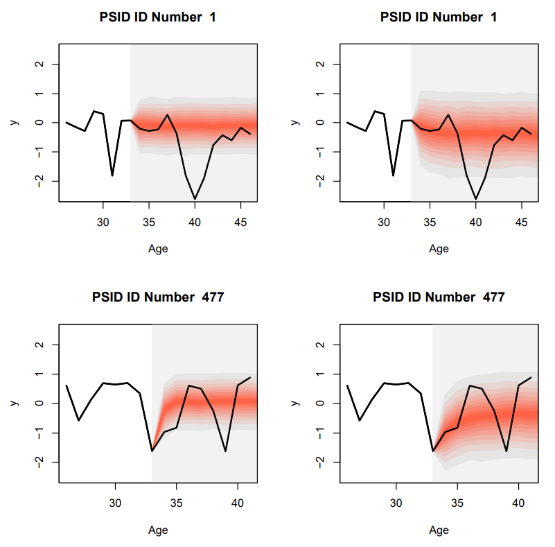 Figure 11. Left panels depict predictive bands for the ARMA(1,1) model, while right panels depict bands for the AR(1) heterogeneous scale model.