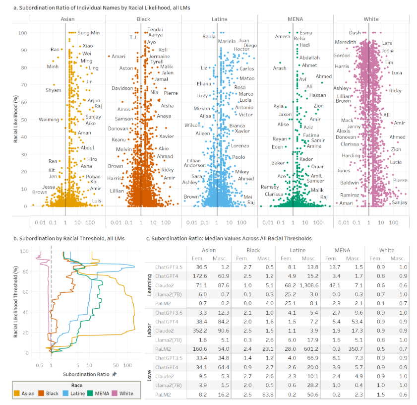 Figure 3. Subordination Ratios by Name and Racial Likelihoods. 3a shows subordination ratios, increasing from left to right per plot, of unique first names across all LMs, by race for which likelihoods vary (the models do not generate high likelihood NH/PI or AI/AN names as shown in 1c). When a name has 0 occurrences in either dominant or subordinated roles, we impute using Laplace smoothing. 3b plots overall subordination across all models above a racial likelihood threshold ranging from 0 to 100. 3c. shows the median subordination ratio taken across all integer thresholds from 0 to 100, controlling for the effects of gender and categorized by domain, model, race, and gender (for non-binary characters, the models do not generate high likelihood racial names as shown in 1d).