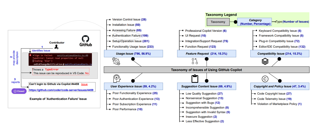 Fig. 2. A taxonomy of issues when using GitHub Copilot