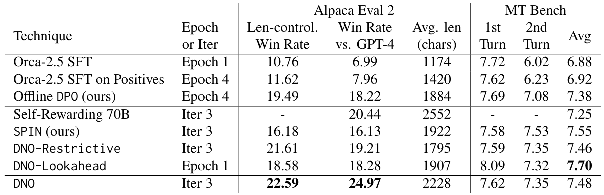 Table 1: AlpacaEval 2.0 and MT-Bench results in our controlled setting after training on UltraFeedback.