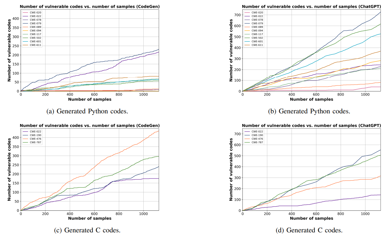 Fig. 4: The number of discovered vulnerable codes versus the number of sampled codes generated by (a), (c) CodeGen, and (b), (d) ChatGPT. The non-secure prompts and codes are generated using our FS-Code method.