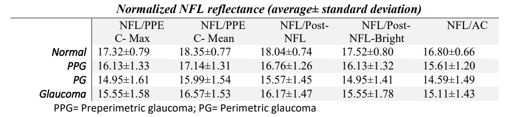 Table 3. Population Mean and standard deviation of normalized nerve fiber layer (NFL) reflectance 