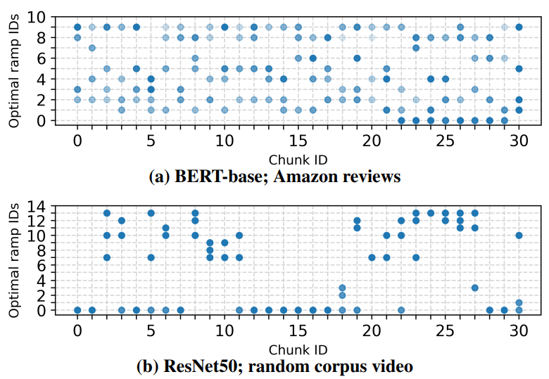 Figure 6: Optimal EE configurations change frequently. Streaming workloads were divided into chunks of 64 requests. Dot presence show a ramp that was part of the optimal config for a chunk, while transparencies indicate threshold values (opaque is higher).