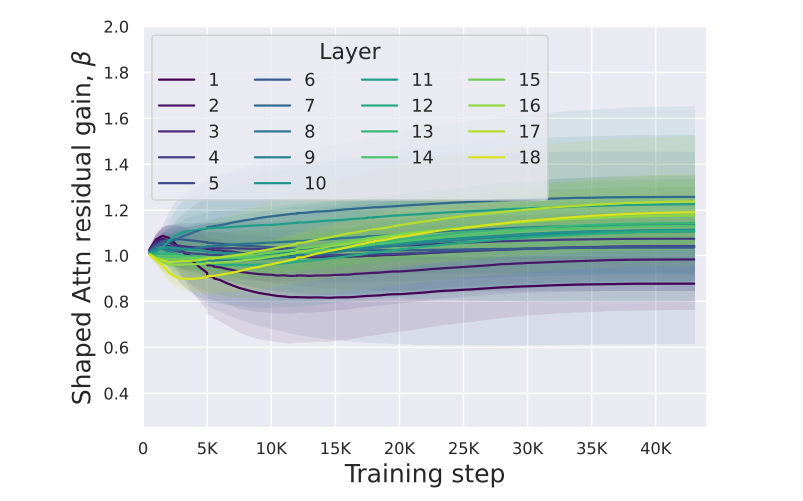 Figure 17: Trajectories for shaped attention β parameter