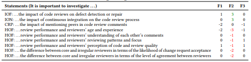 Table 11. Distinguishing statements in Factor 2