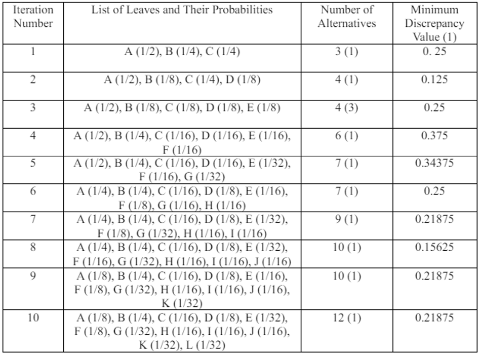 Table 5. List of Leaves and Their Probabilities per Iteration, Number of Restructuring Alternatives, and Minimum Discrepancy Value