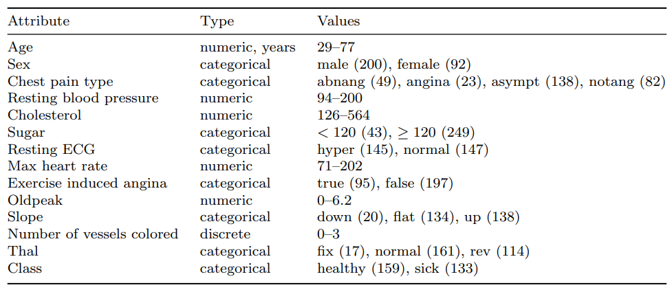 Table 1 Variables of the Heart dataset, their type and value range.