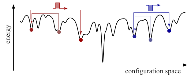 FIG. 5. Schematic illustration of the demagnetization process. The black solid curve represents the energy landscape of the system as a function of an abstract one-dimensional coordinate representing the spin configuration. The magnetic structure is represented at points within a complex potential landscape, exhibiting the transitions between different valleys through the demagnetization process, denoted by the red and blue arrows