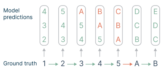 Figure 9: Multi-token prediction loss assigns higher implicit weights to consequential tokens. Shown is a sequence in which all transitions except “5 → A” are easy to predict, alongside the corresponding prediction targets in 3-token prediction. Since the consequences of the difficult transition “5 → A” are likewise hard to predict, this transition receives a higher implicit weight in the overall loss via its correlates “3 → A”, ..., “5 → C”.