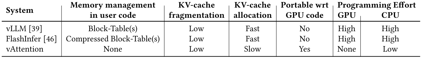 Table 2. Dynamic memory management in various systems. TensorRT-LLM [14], LightLLM [12] and FlashAttention [33] also adopt vLLM-style PagedAttention model. FlashInfer uses a compressed representation and prefetching to limit the overhead of paging. We introduce various LLM-specific optimizations to hide the impact of high allocation latency in vAttention.