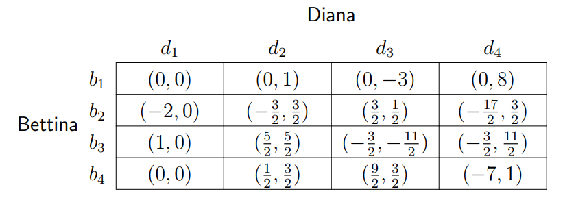 Table 11: Bettina and Diana’s net payoffs in a teamwork game