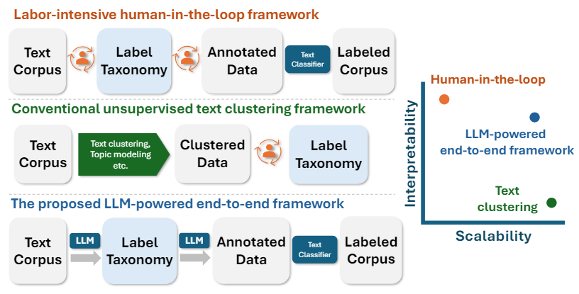 Figure 1: An illustration of the existing human-in-the-loop and unsupervised text clustering approaches as well as the proposed LLM-powered end-to-end label taxonomy generation and text classification framework (TnT-LLM).