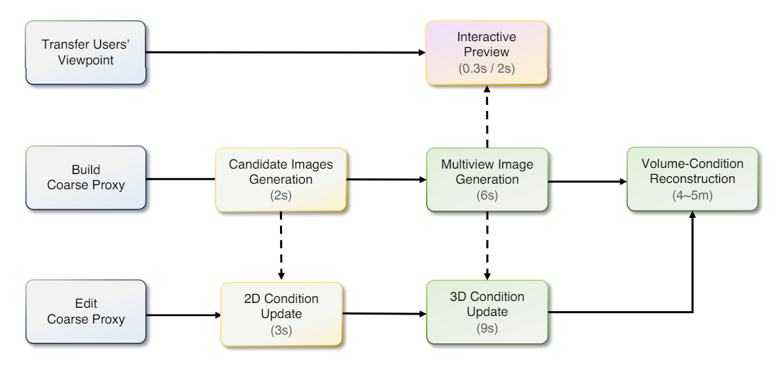 Figure L: Runtime overview of interactive generation.