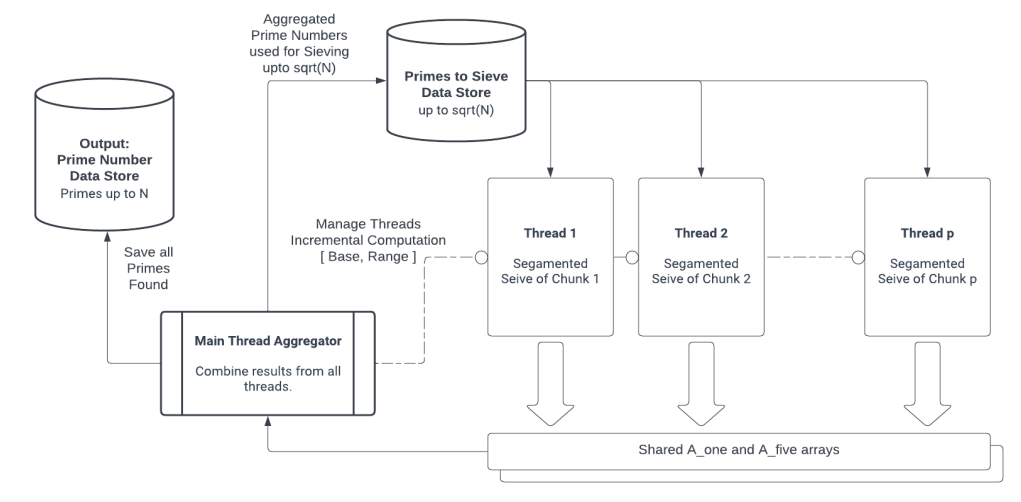 Figure 3. Parallel execution of our multithreaded Sieve algorithm.