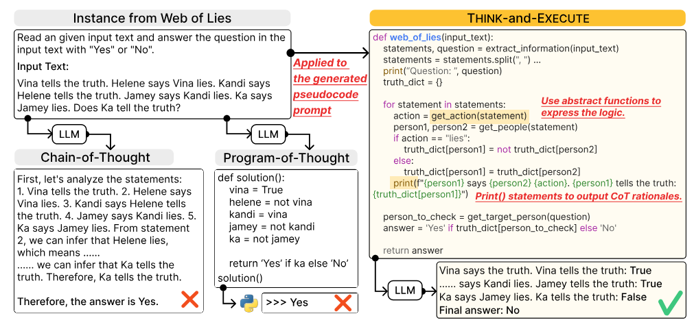 Figure 1: An illustration of THINK-AND-EXECUTE, compared with Zero-shot Chain of-Thought (Kojima et al., 2022) and Program-of-Thoughts (Chen et al., 2023).