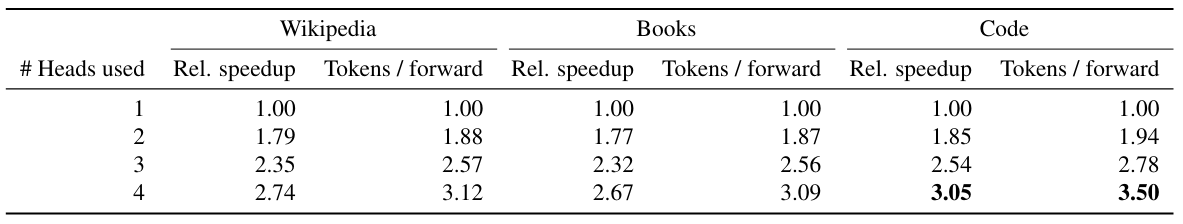 Table S2: Relative speedups with self-speculative decoding. For wikipedia and books we prompt a 7B parameter model trained on 500B tokens, and for code we prompt a 7B parameter model trained on 1T tokens of code on 4200 sequences of 512 tokens from a test dataset not seen during training, and generate completions consisting of 512 tokens using greedy self-speculative decoding (Stern et al., 2018) using the indicated number of heads from a 4-token prediction model. Note that the maximal speedup that can be obtained with self-speculative decoding using k heads is k. The last column shows the average number of tokens retrieved from a forward containing this sequence (both verification and prediction). The speedup was evaluated at the maximal batch size of 42, but is constant across batch sizes (Figure S10).