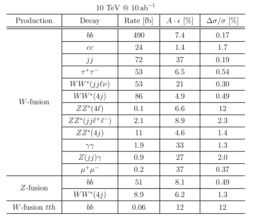 Table 2: Signal rates and efficiencies for selected Higgs production channels at a 10 TeV muon collider using signal-only selection and the Delphes muon collider fast simulation.