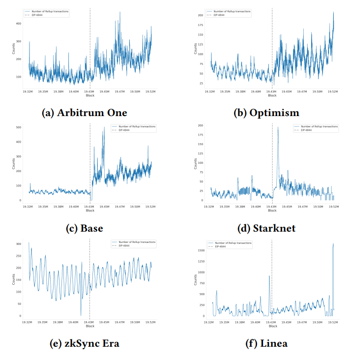 Figure 13: Total number of rollup transactions that are posted on Ethereum