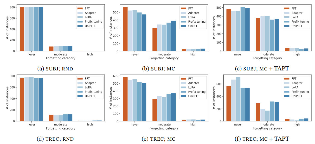 Figure 4: Forgetting dynamics for random sampling (passive learning) and AL with MC without and with TAPT on SUBJ and TREC. The x-axis shows the number of instances in each of the forgetting categories: the “never” category representing unforgettable instances, moderately forgettable instances, and highly forgettable instances.