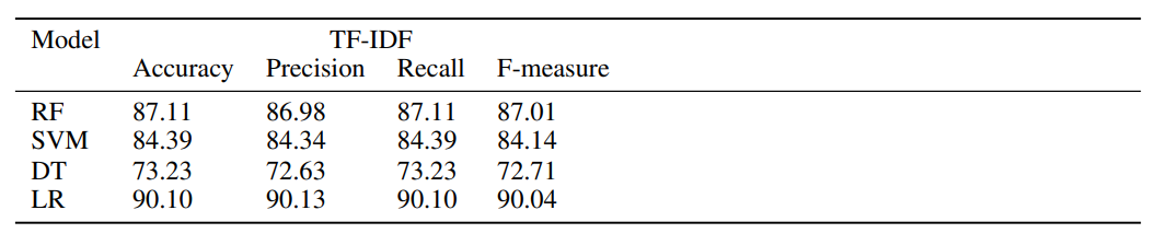 Table 2: Precision, Recall, Accuracy, and F-Measure values for the TF-IDF feature encoding